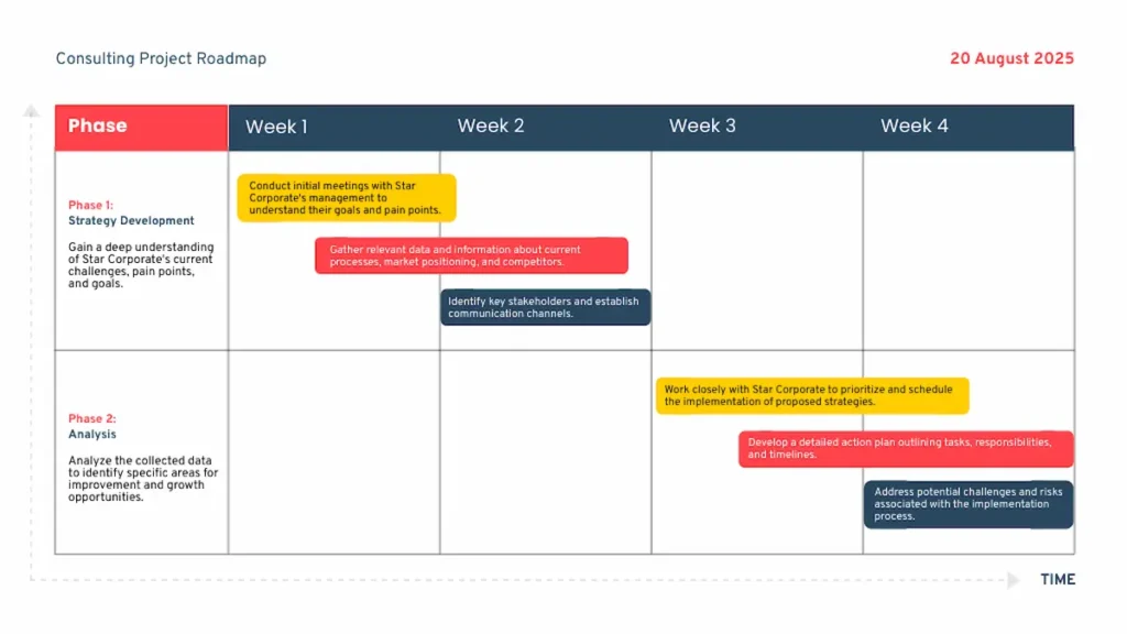 consulting project roadmap weekly update