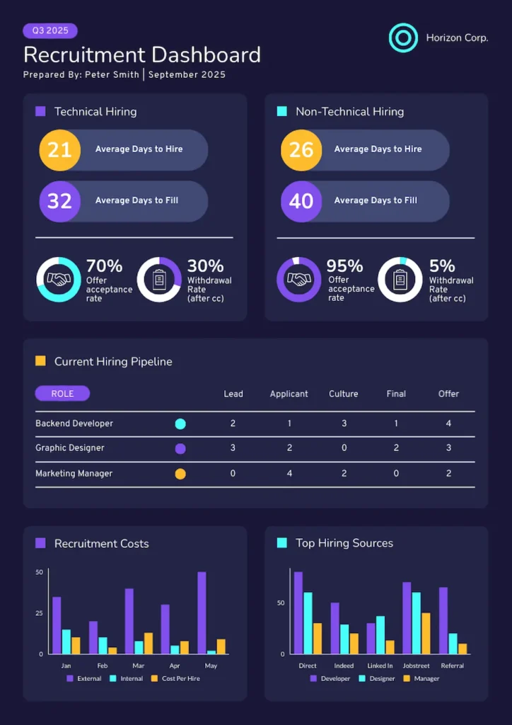 a dashboard template that communicates quarterly recruiting highlights