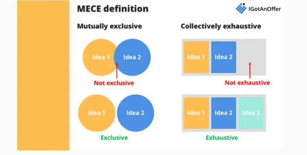The MECE framework - Mutually Exclusive, Collectively Exhaustive 