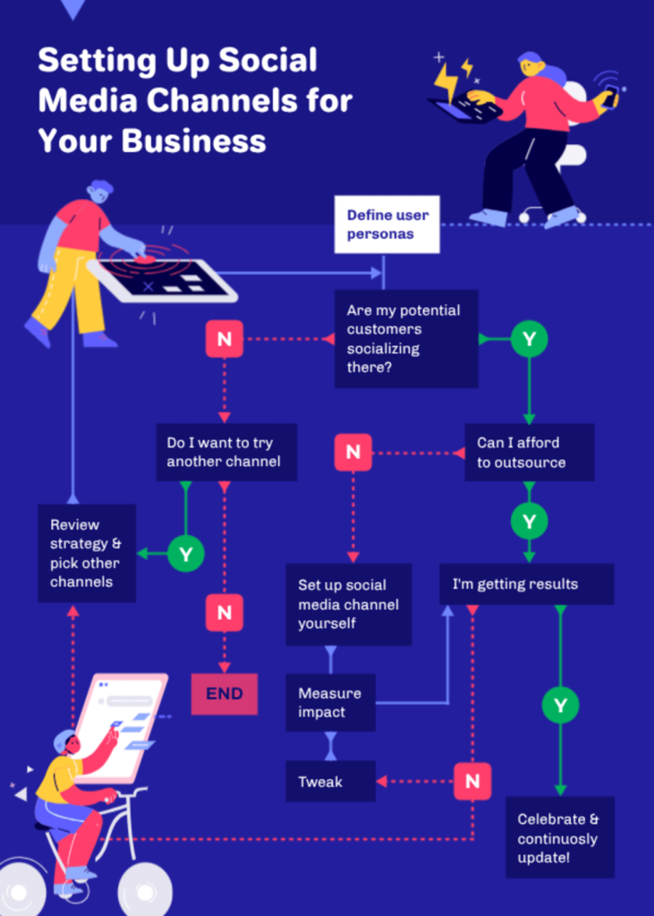 flowchart titled "setting up social media channels for your business" with decision points creating yes/no paths, demonstrating how the scheduling process involves systematic decision-making to allocate resources effectively for maximum production efficiency