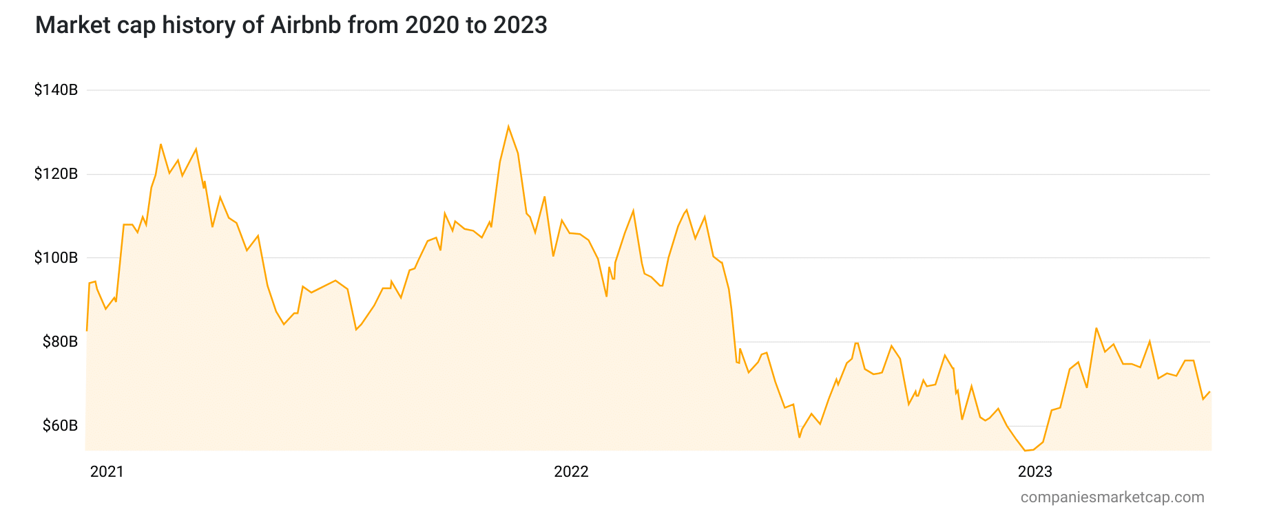Airbnb Market Cap
