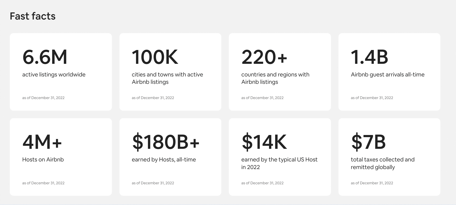 Airbnb Fast Facts