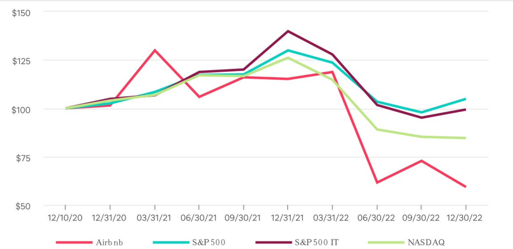 Airbnb Stock price Performance