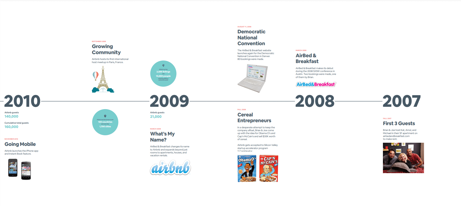 Airbnb Timeline 1