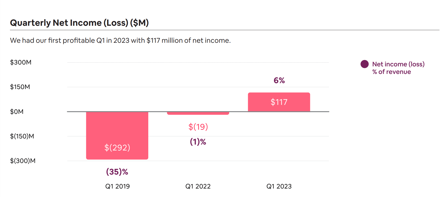 Airbnb Quarter Revenue