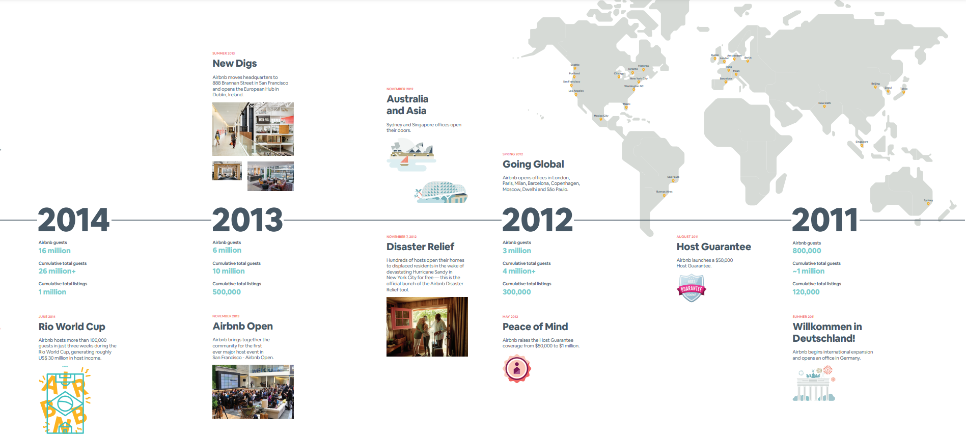Airbnb Timeline