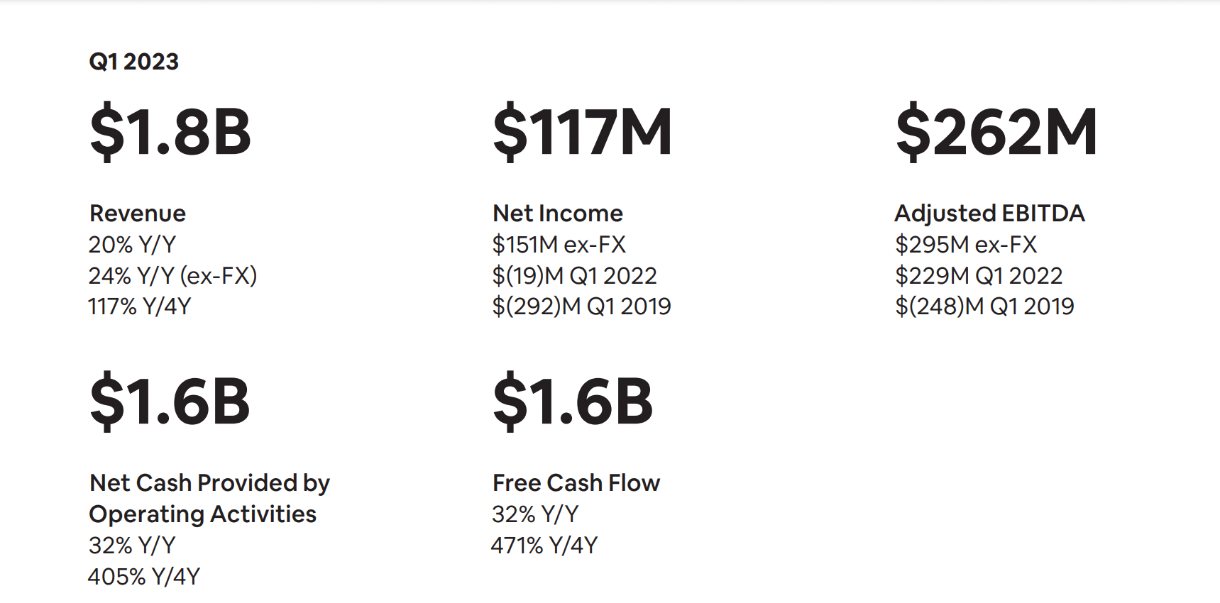 Airbnb Q1 2023 Stats