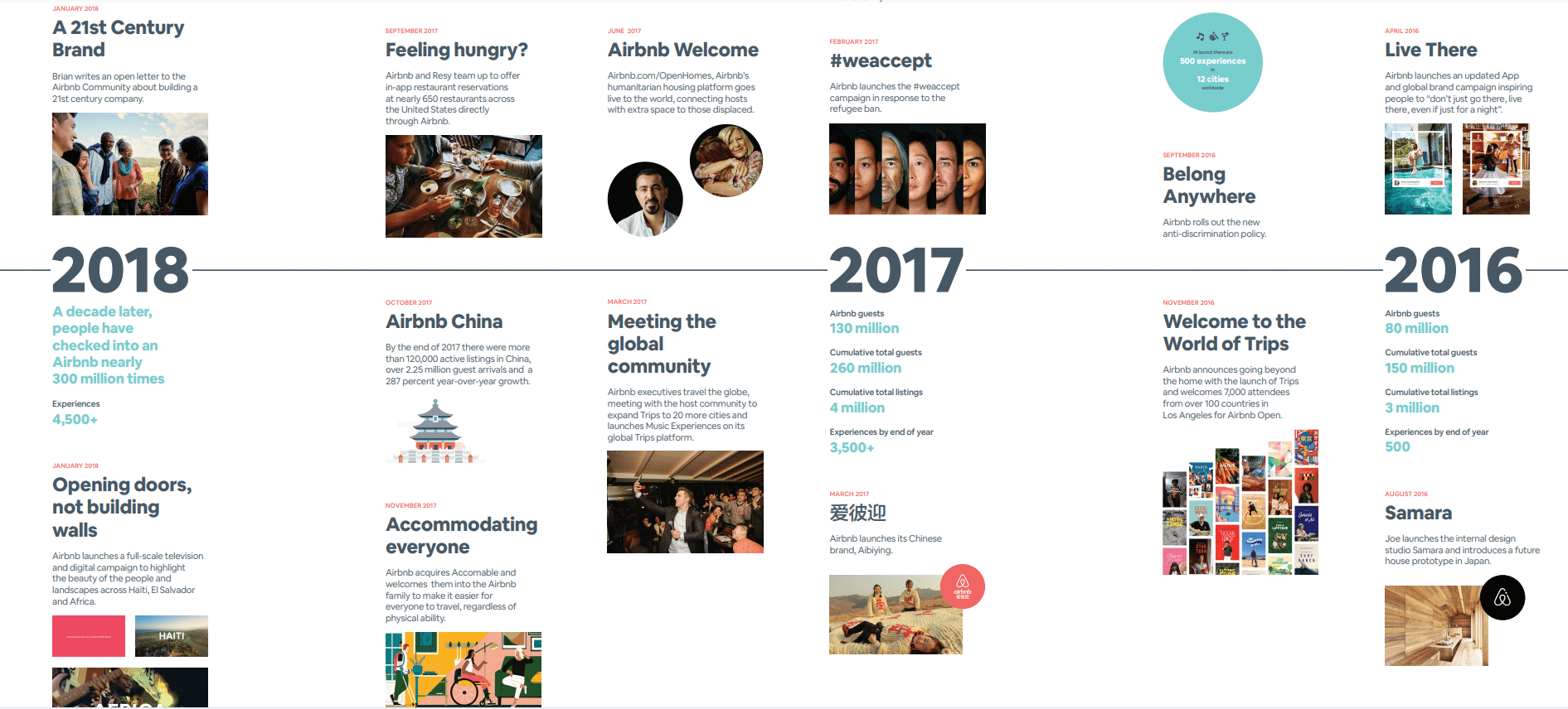 Airbnb Timeline