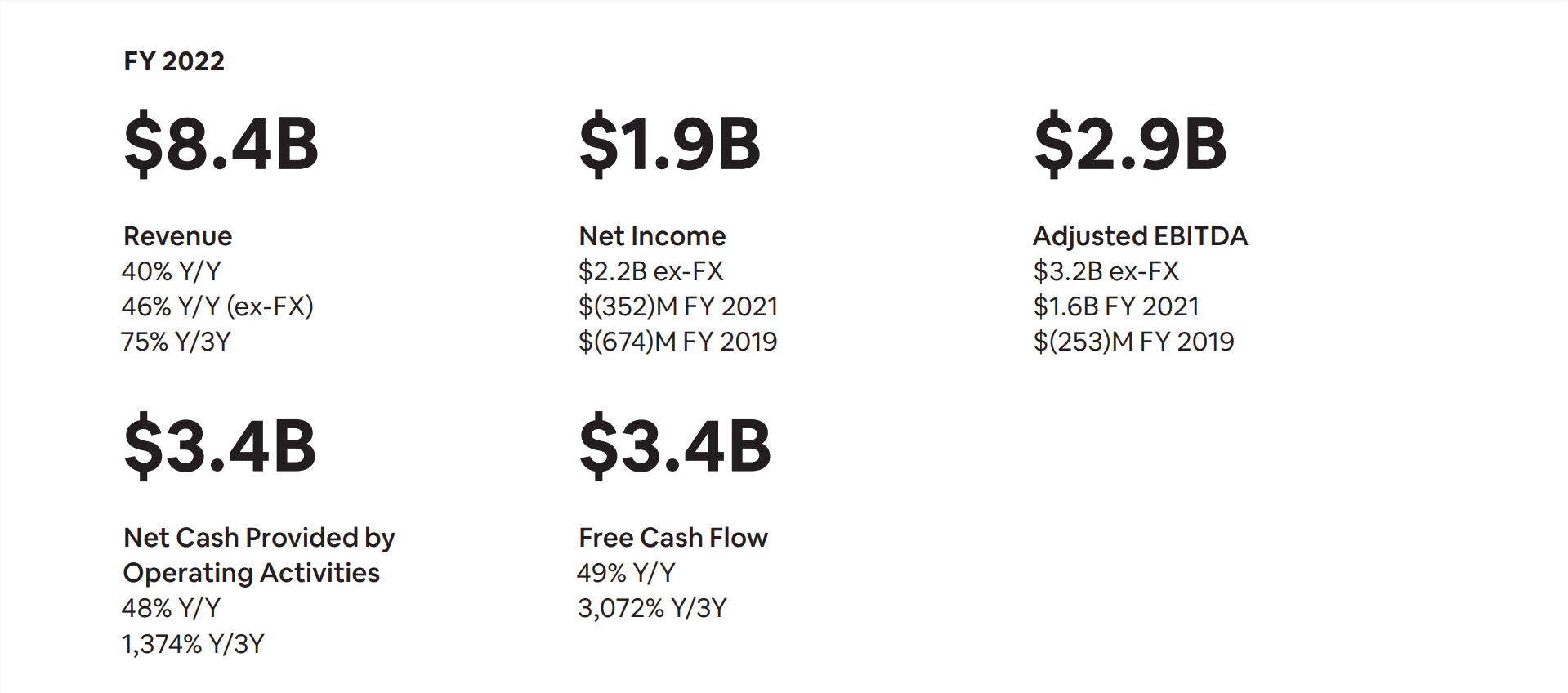 Airbnb 2022 Financials