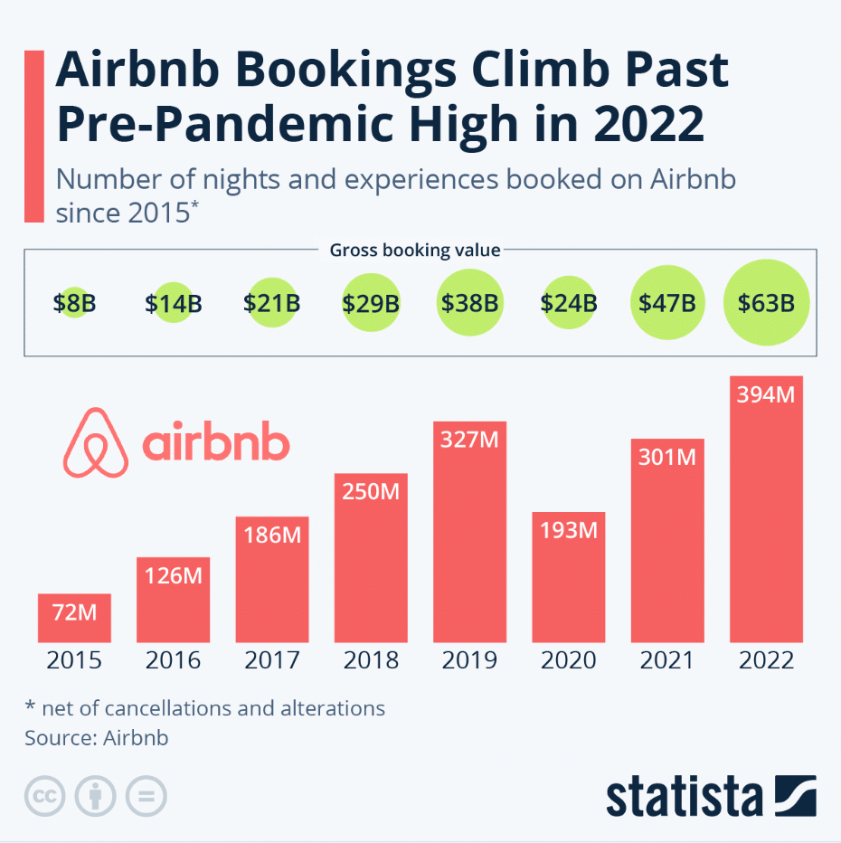 Airbnb Products