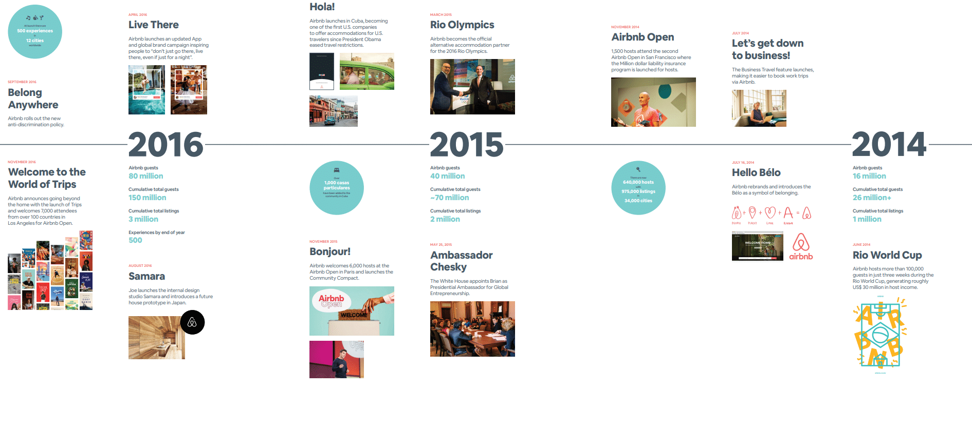 Airbnb Timeline