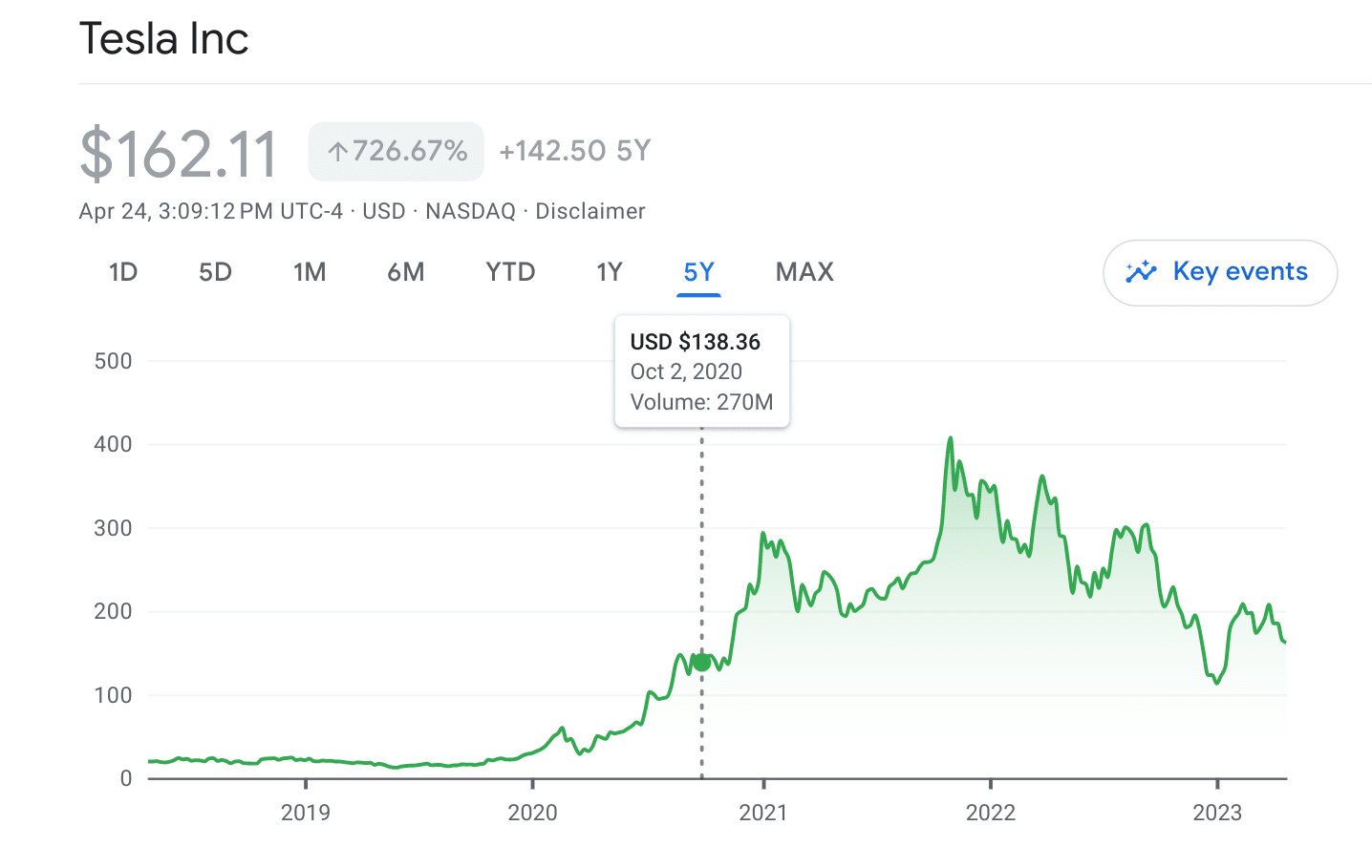 Google Finance Tesla Chart