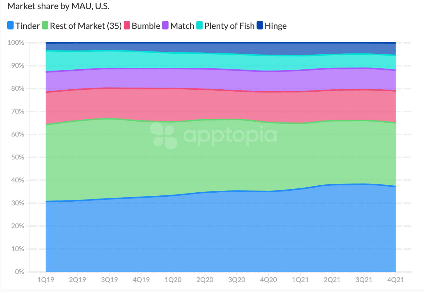 Market Share MAU Bumble