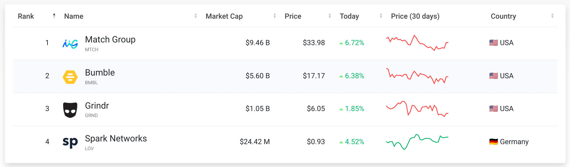 Bumble Market Cap