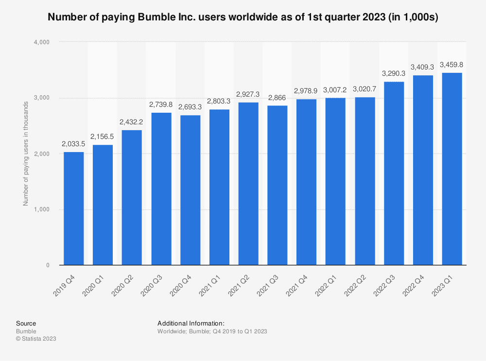 Bumble Paying Users