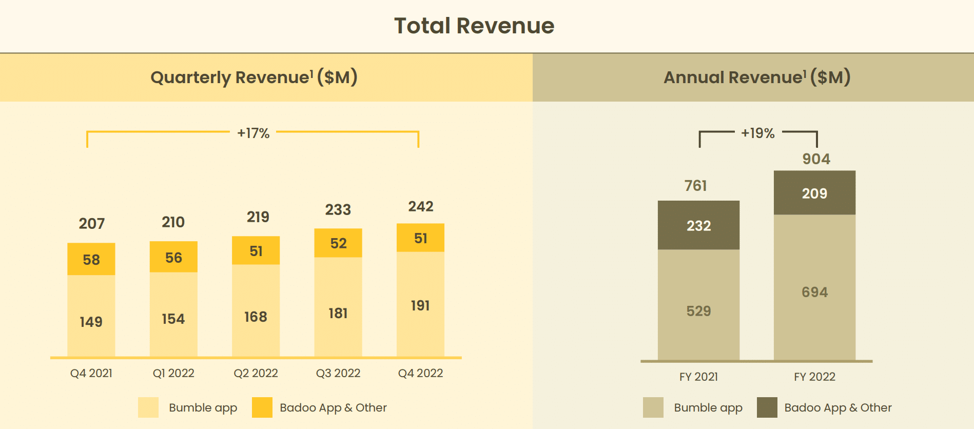 Bumble revenue