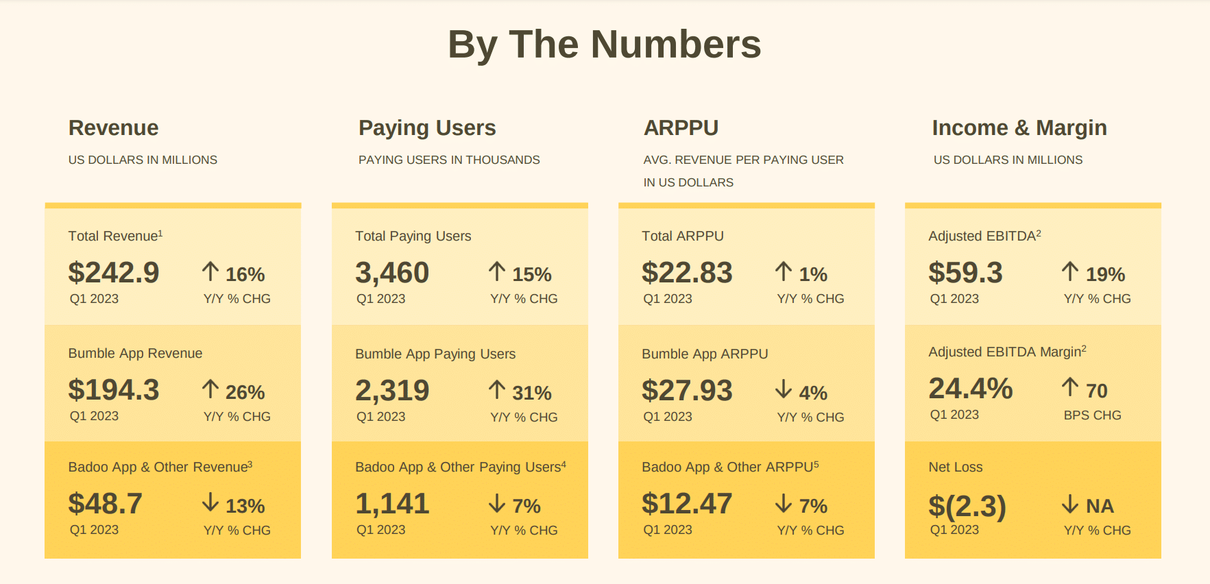 Bumble 23 Finance Facts