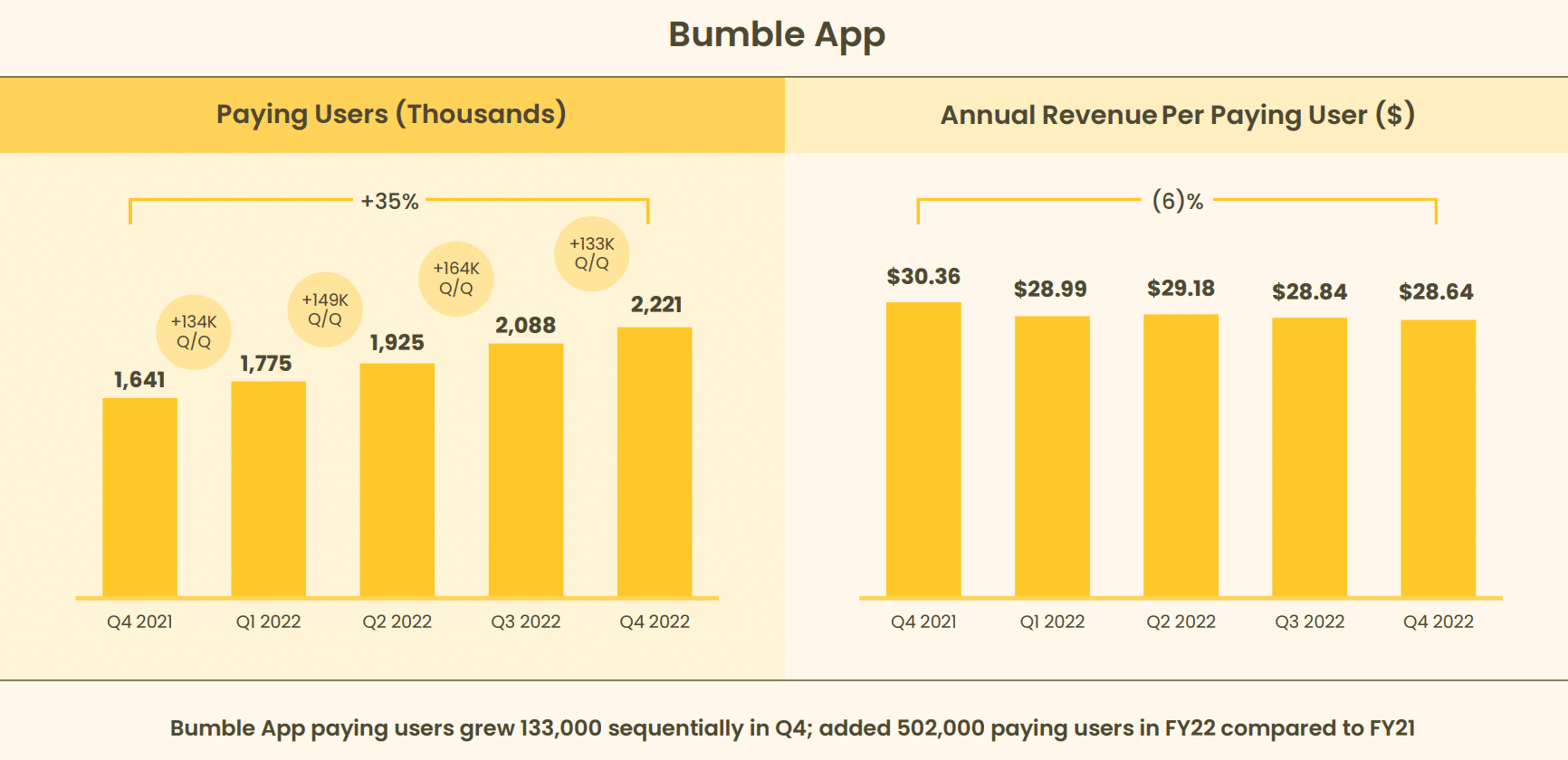 Bumble App Revenue