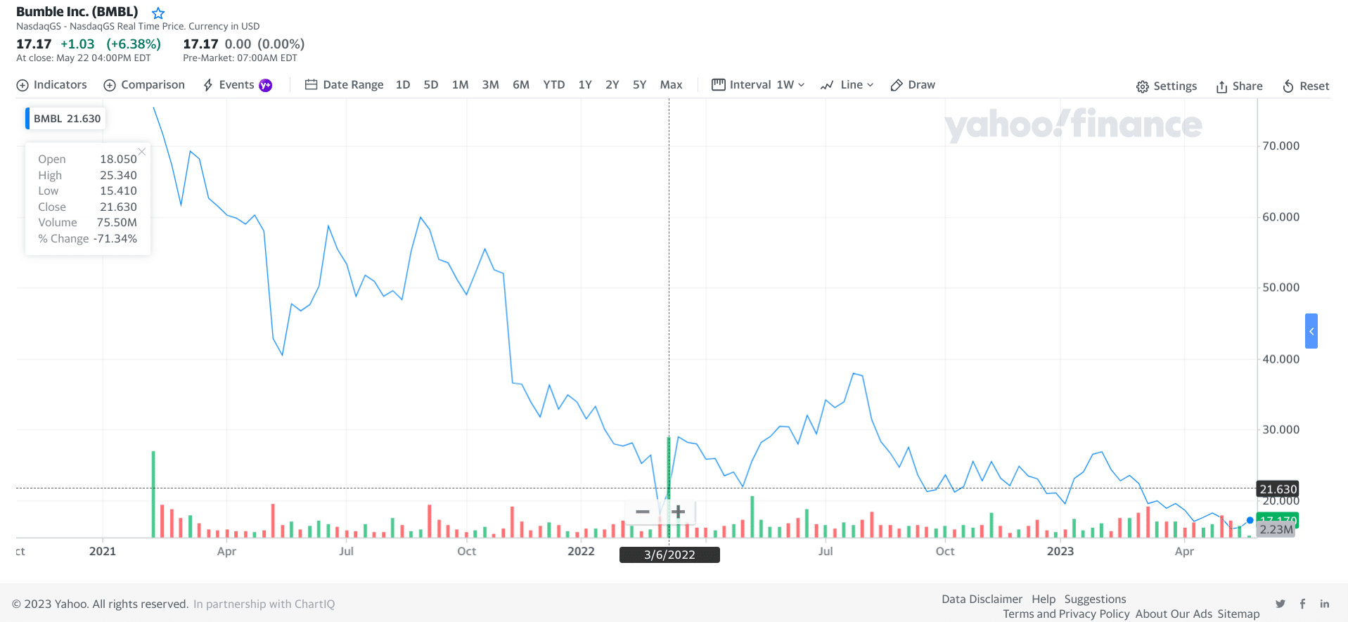 Bumble Stock Chart