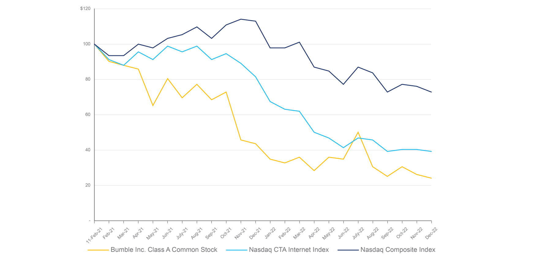 Bumble Stock comparison chart