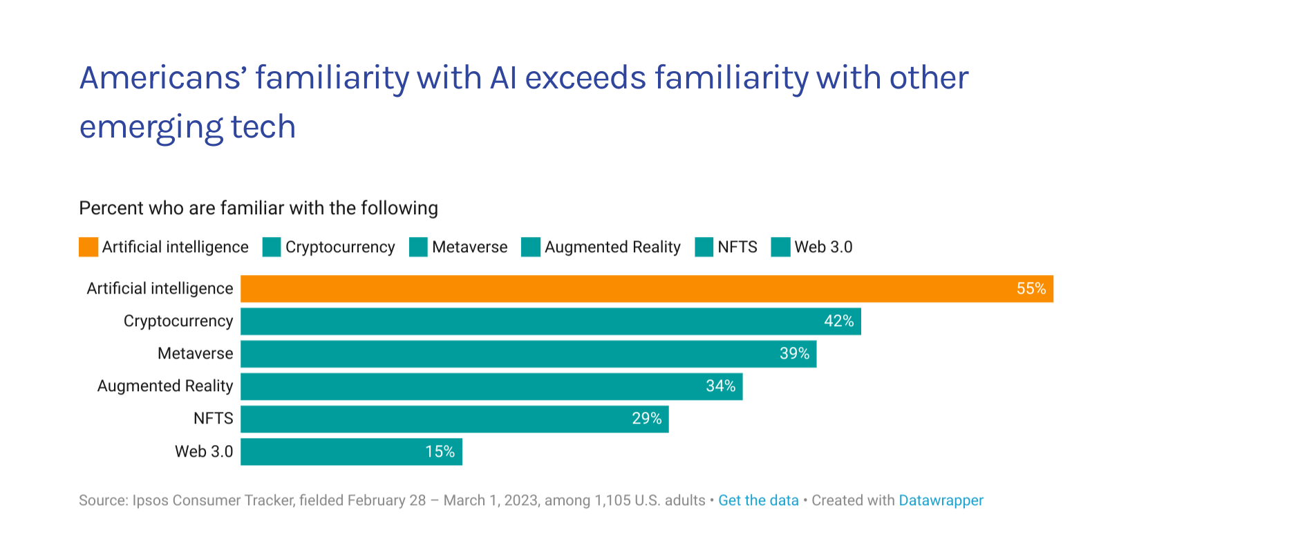 AI awareness