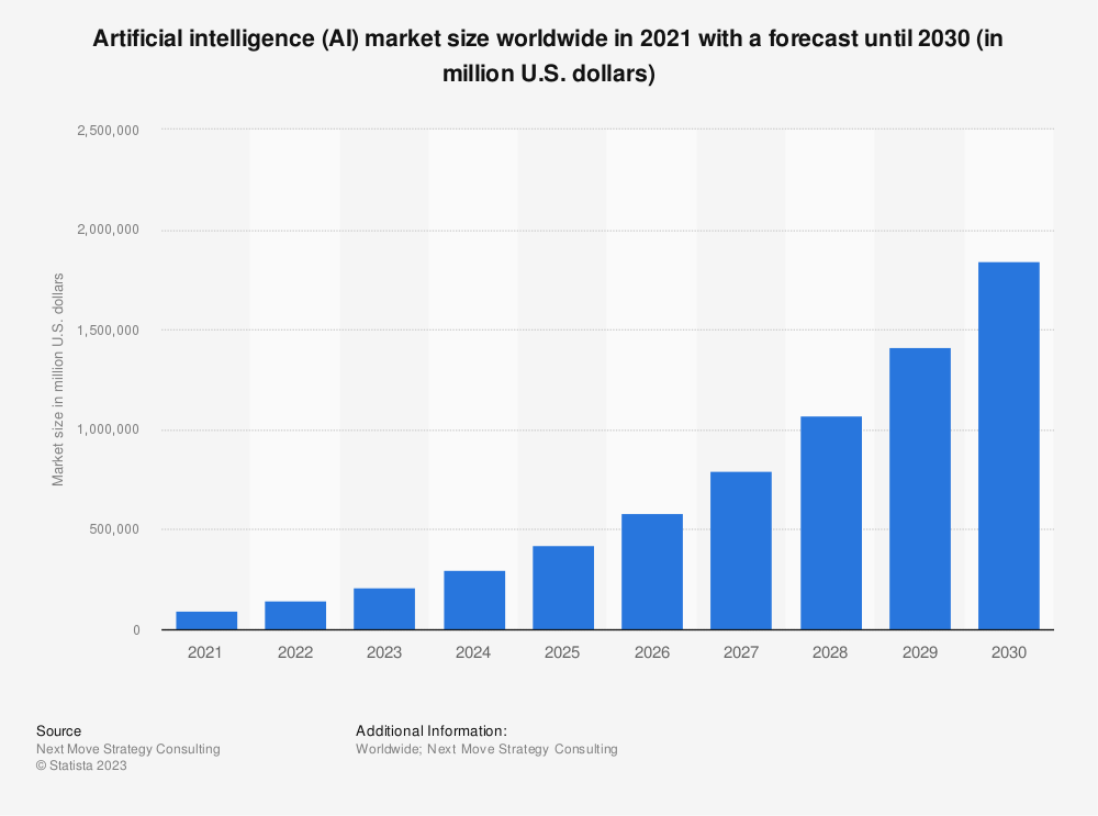Global AI Market