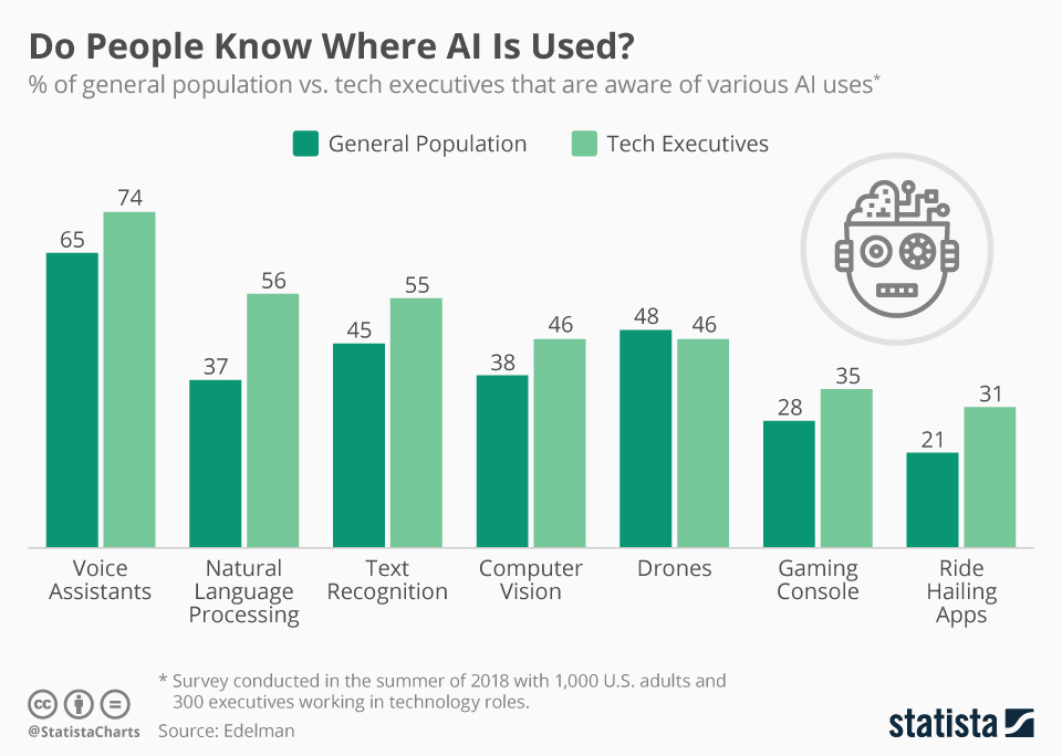 Ai adoption chart