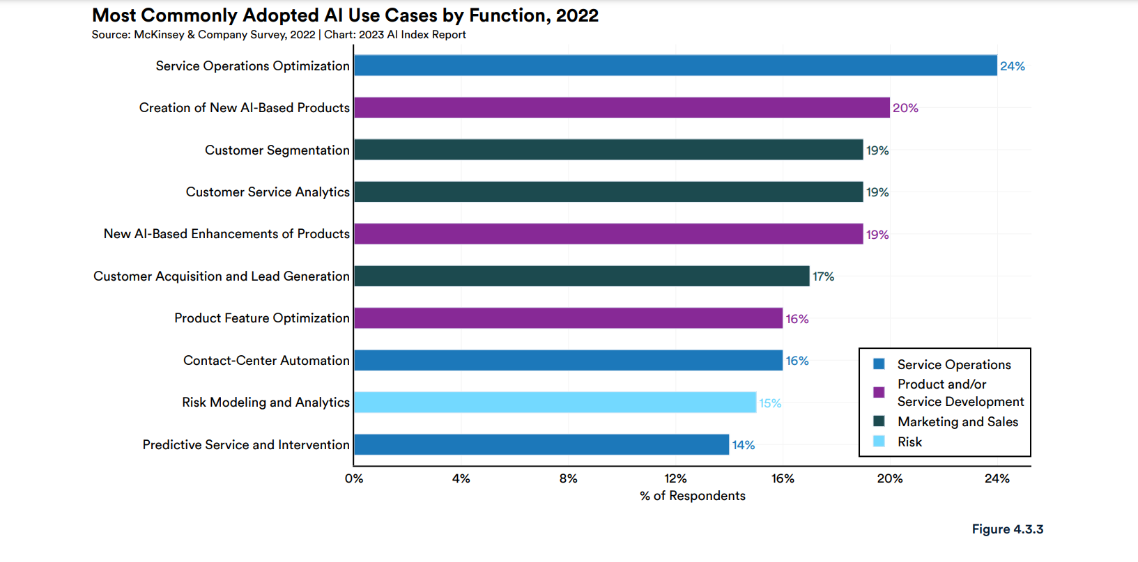 AI Use cases