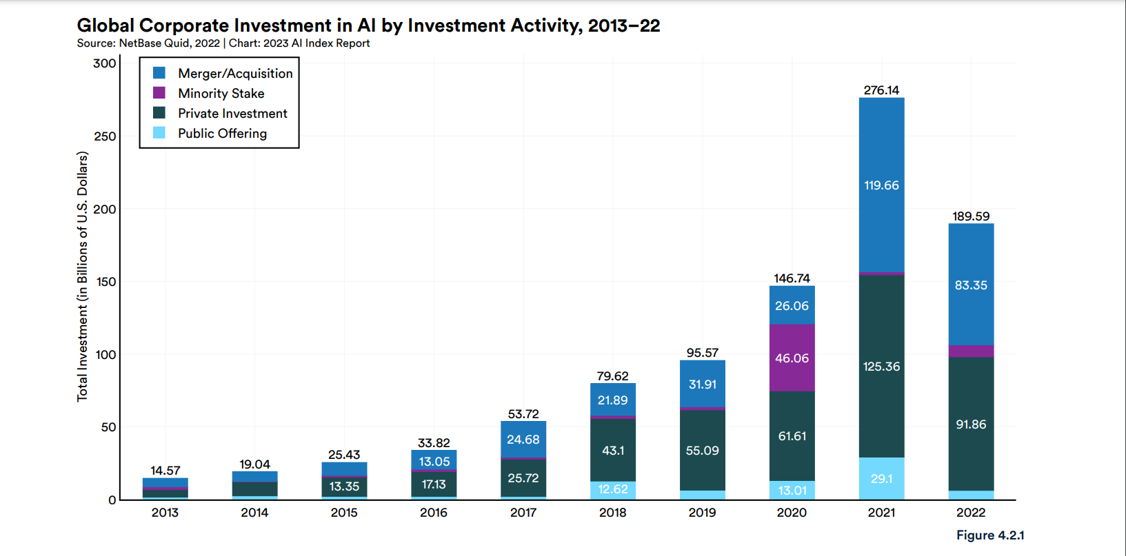 AI global investment