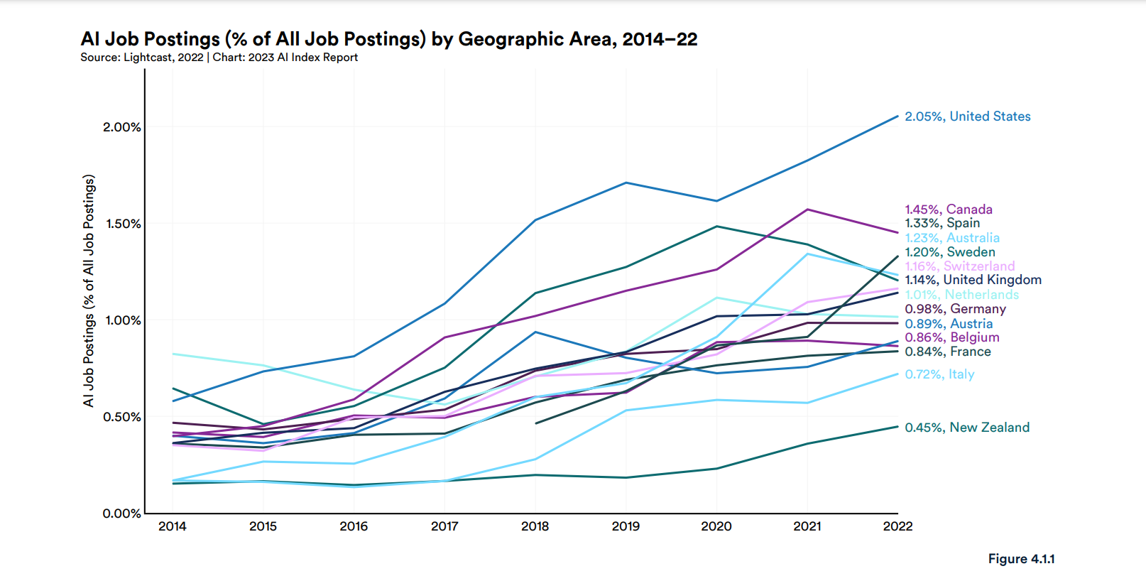 AI workforce data