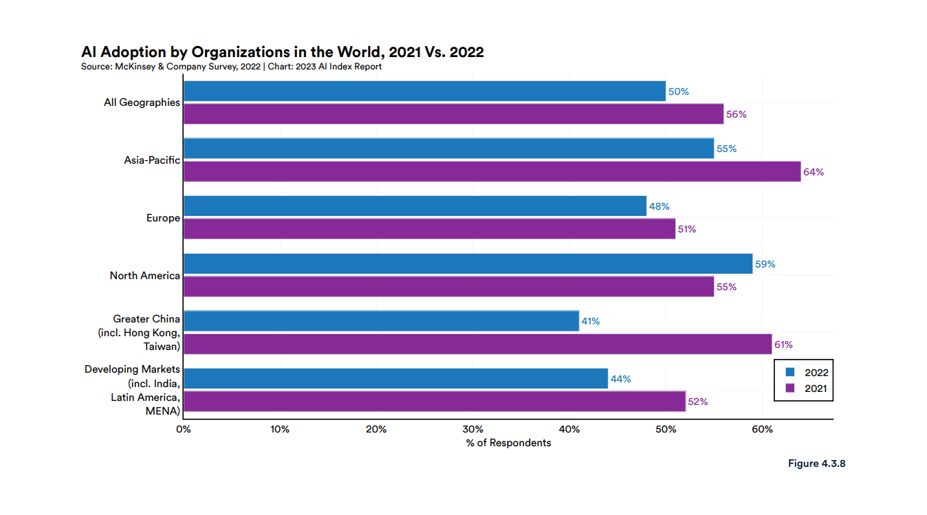 AI Business by country