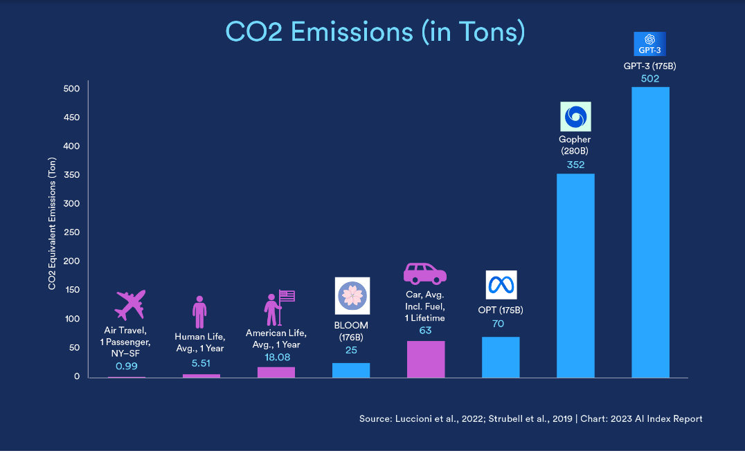 AI Environmental Impact