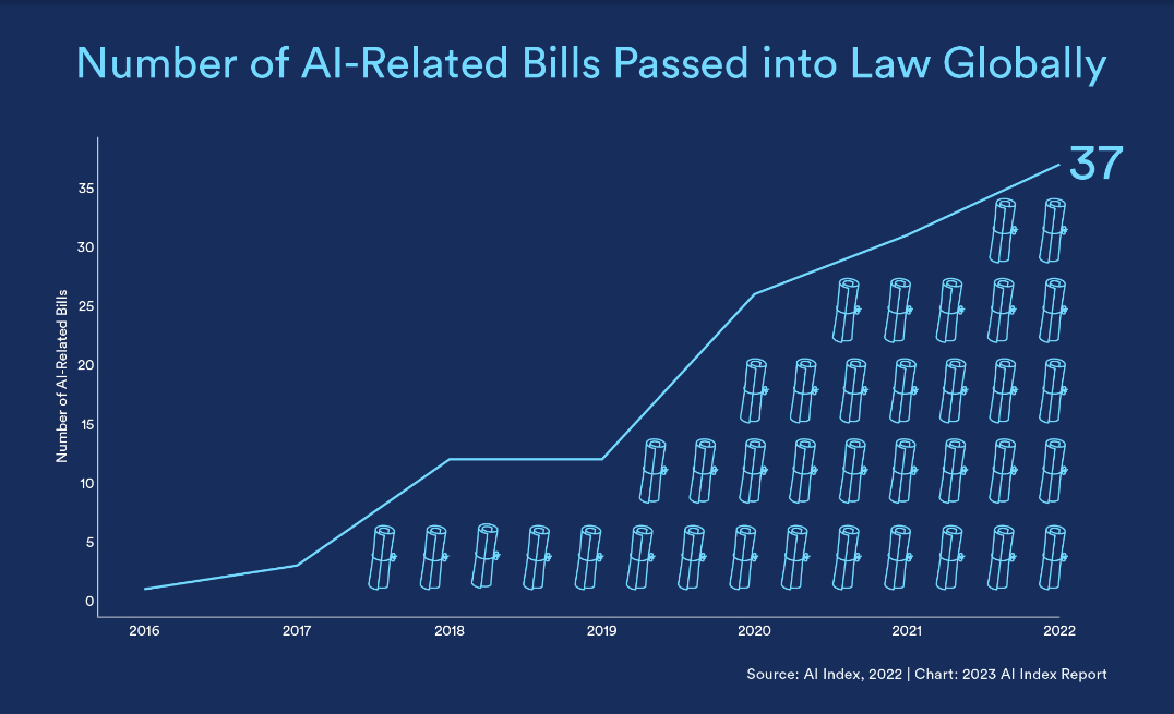 AI Bills Chart