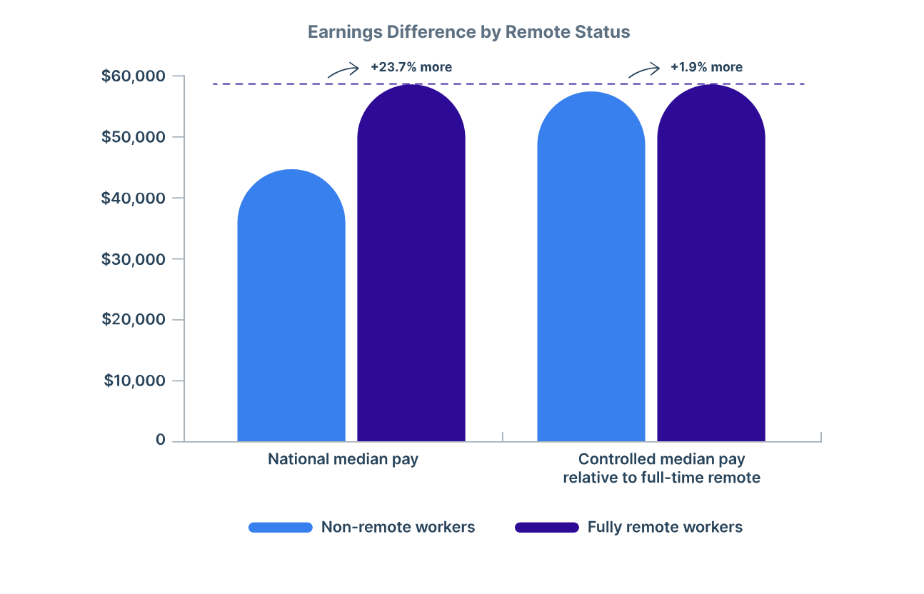 Remote Earnings