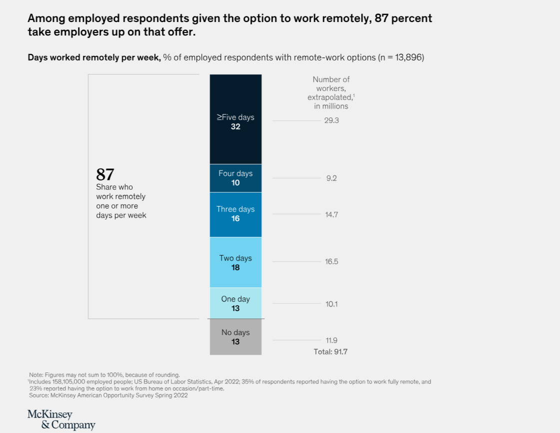 Remote work demand