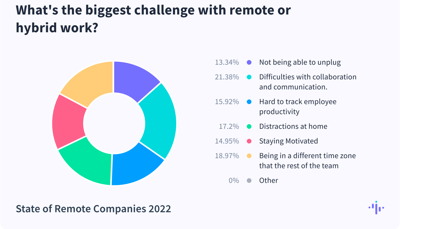 Remote work challenges
