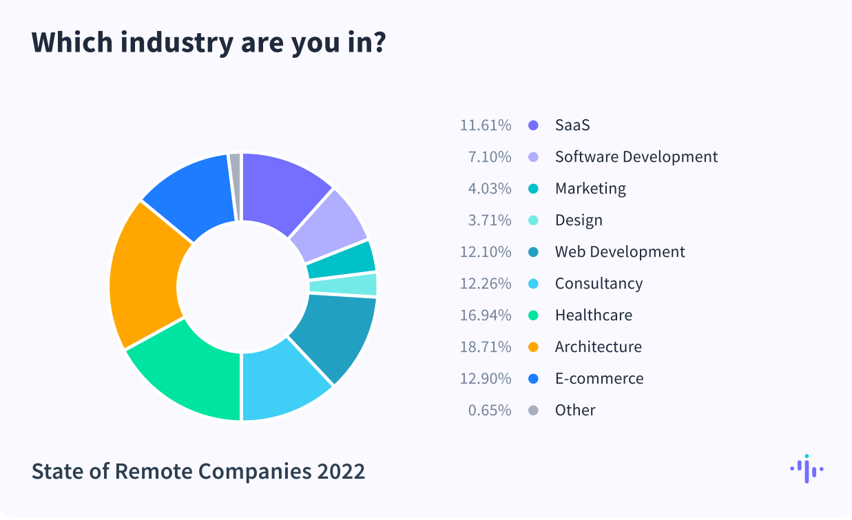 Remote work industry