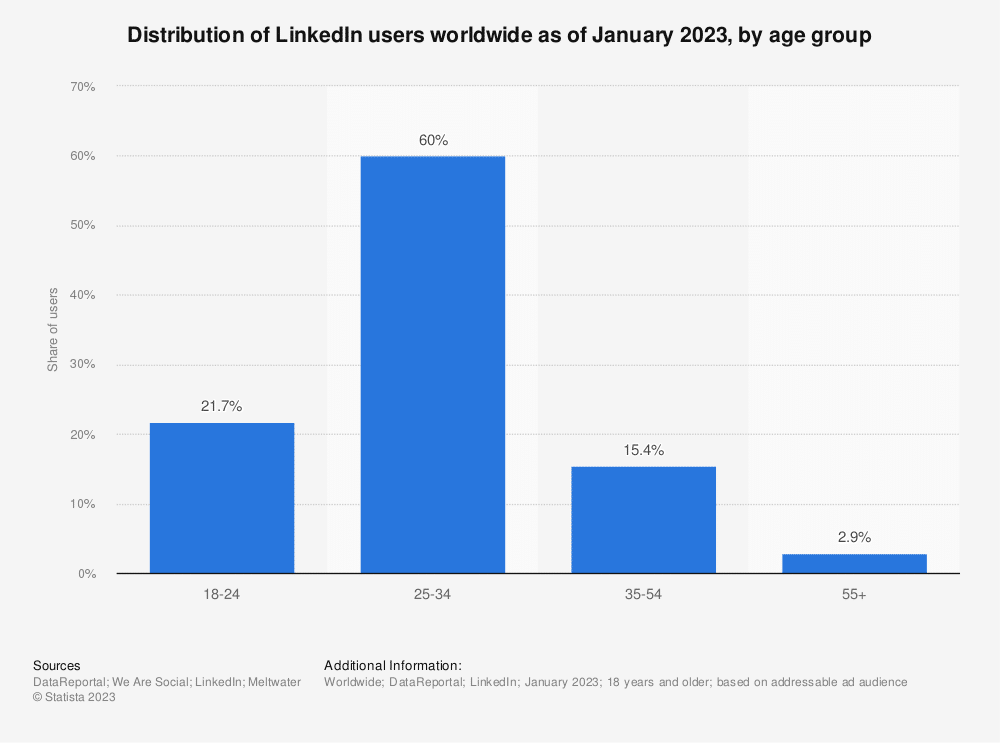 Age distribution Linkedin