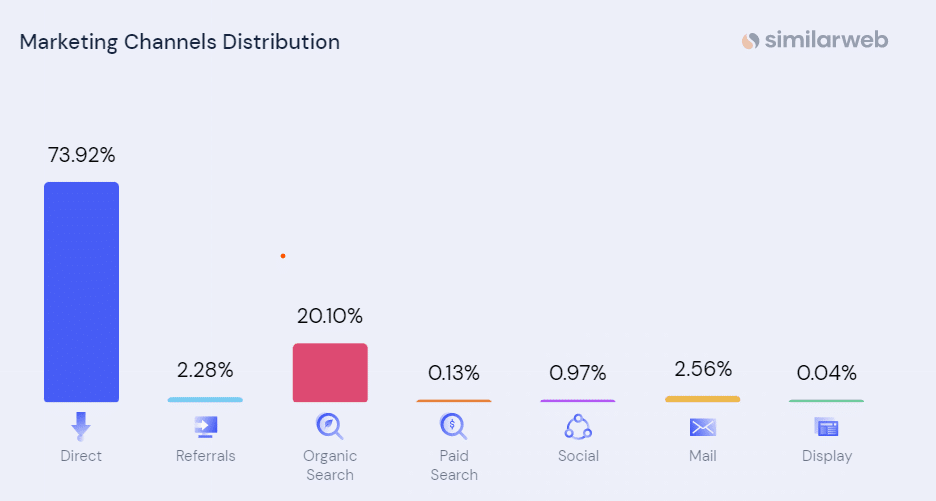 LinkedIn similarweb traffic sources
