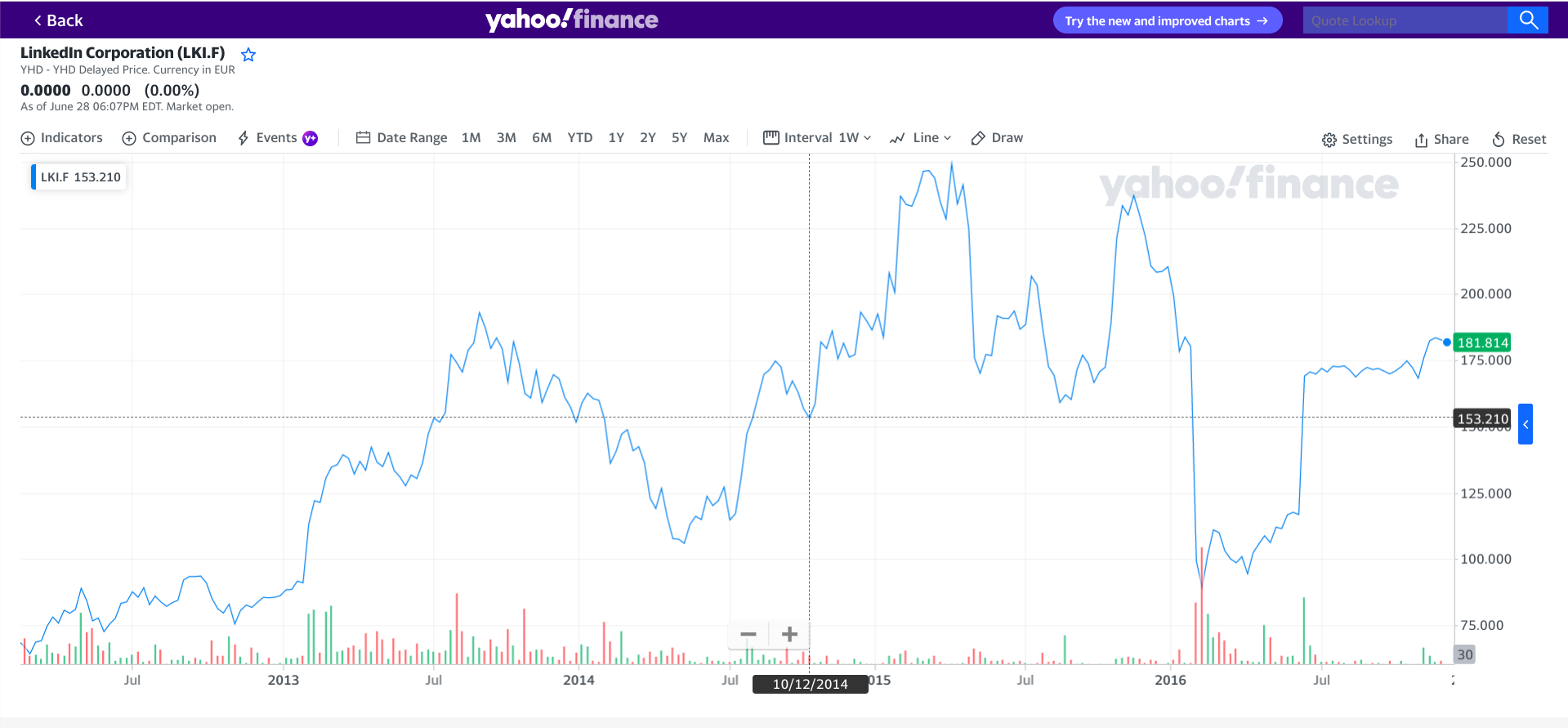 Linkedin Stock chart