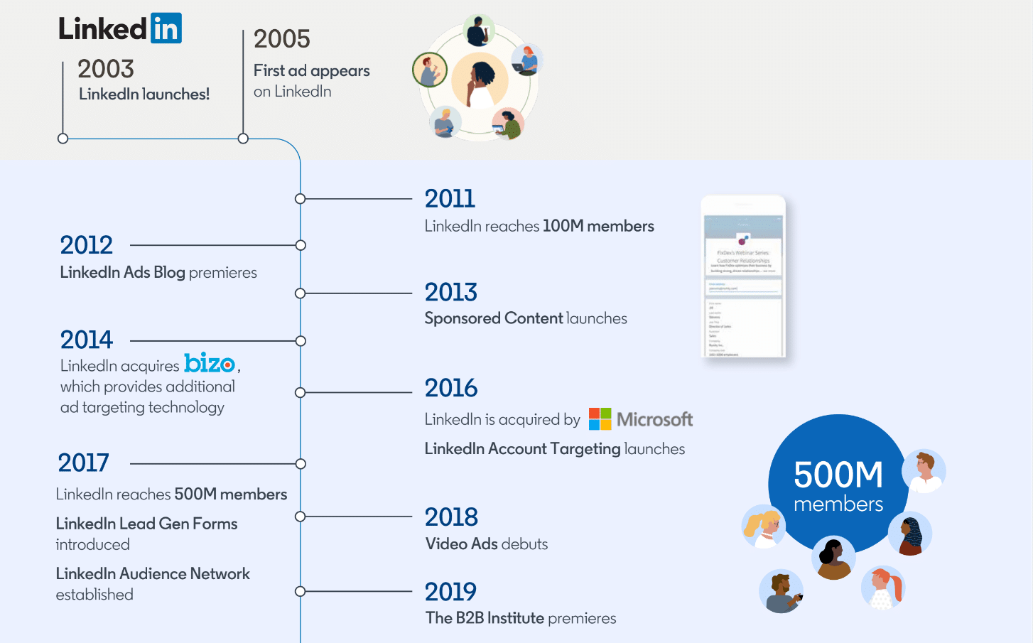 LinkedIn Timeline