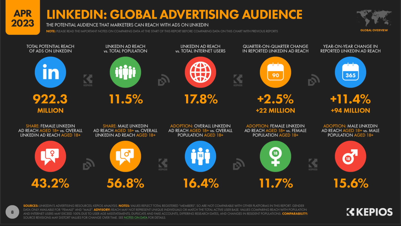 LinkedIn Advertising Audience