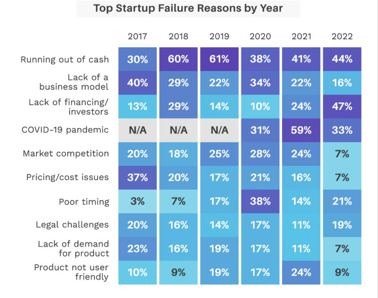 Failure reasons by year