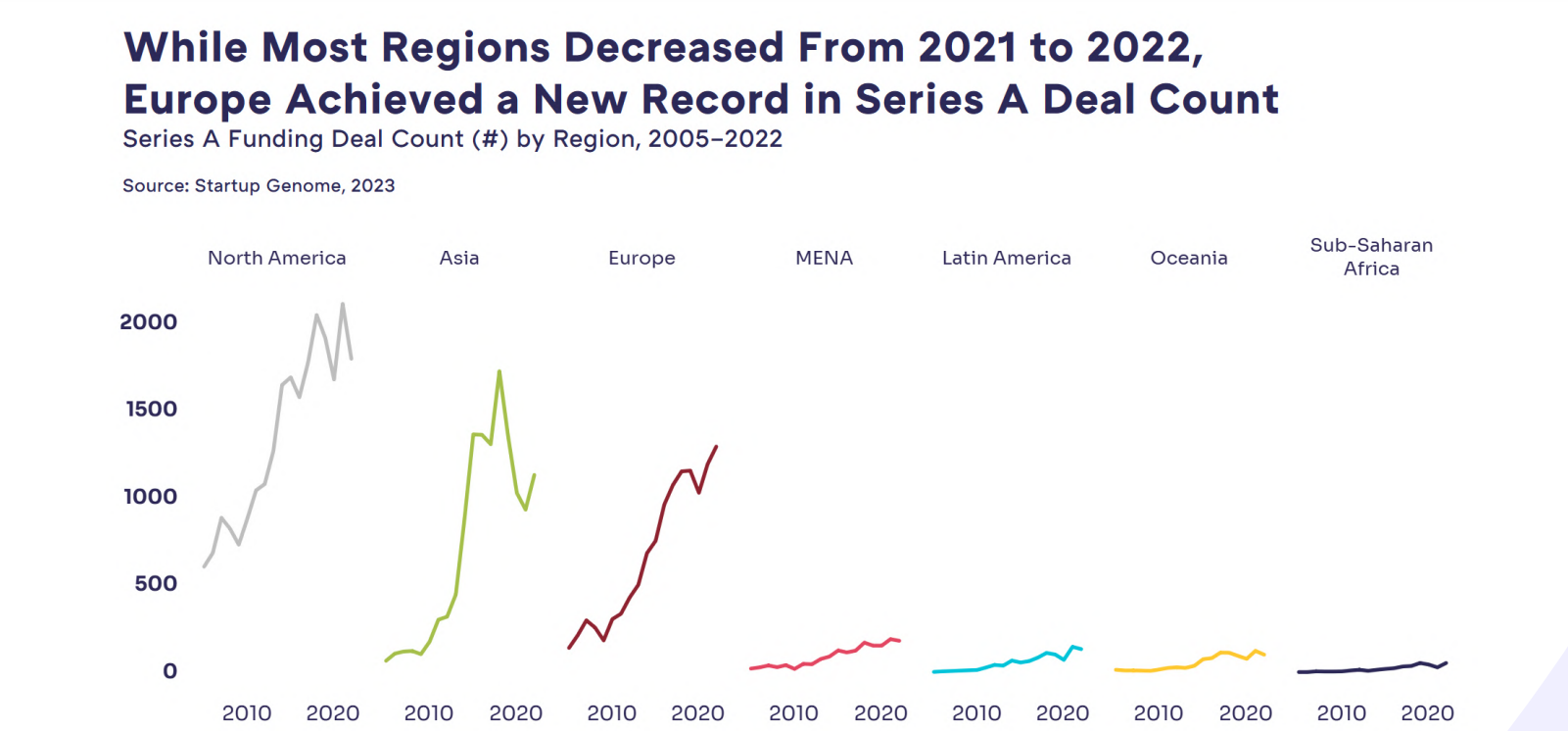 Funding by region