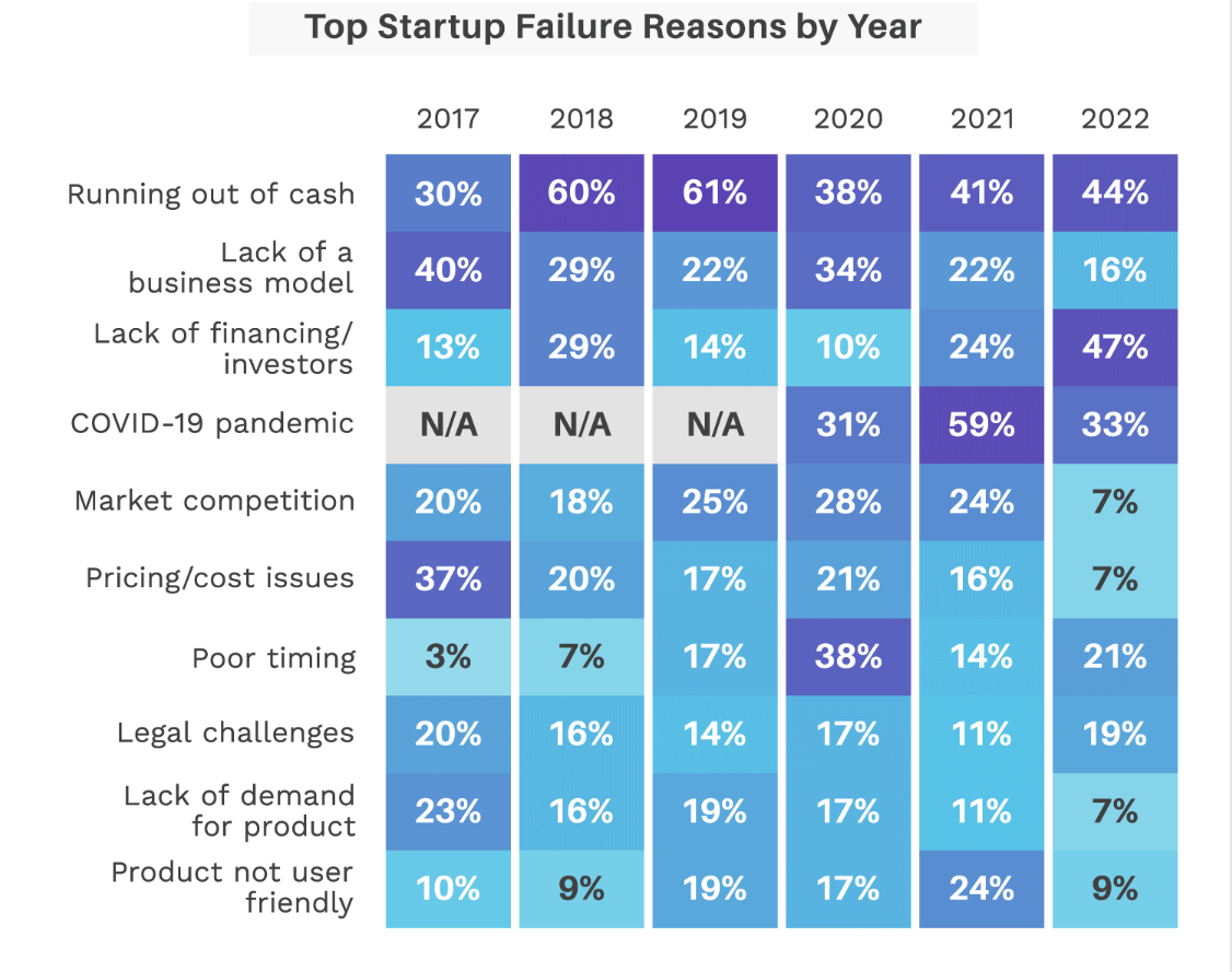 Failure reasons by year