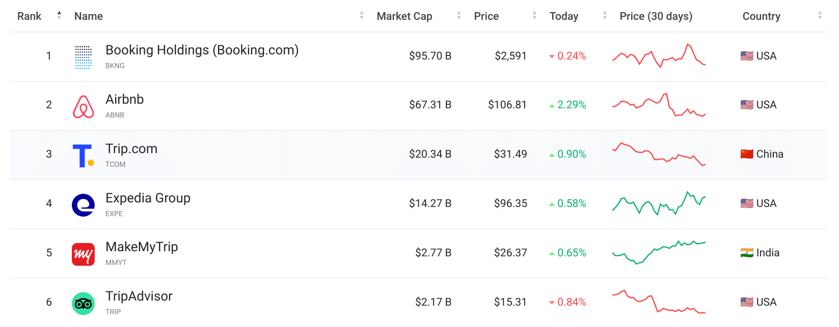 Top Companies by Market Cap