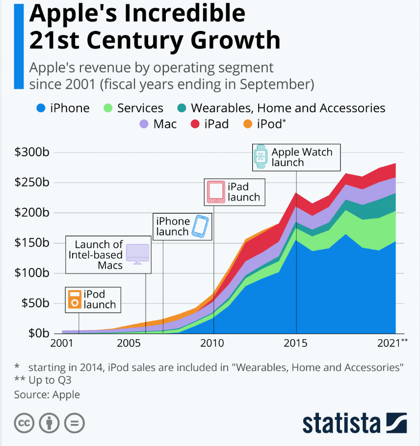 Apples 21st century growth