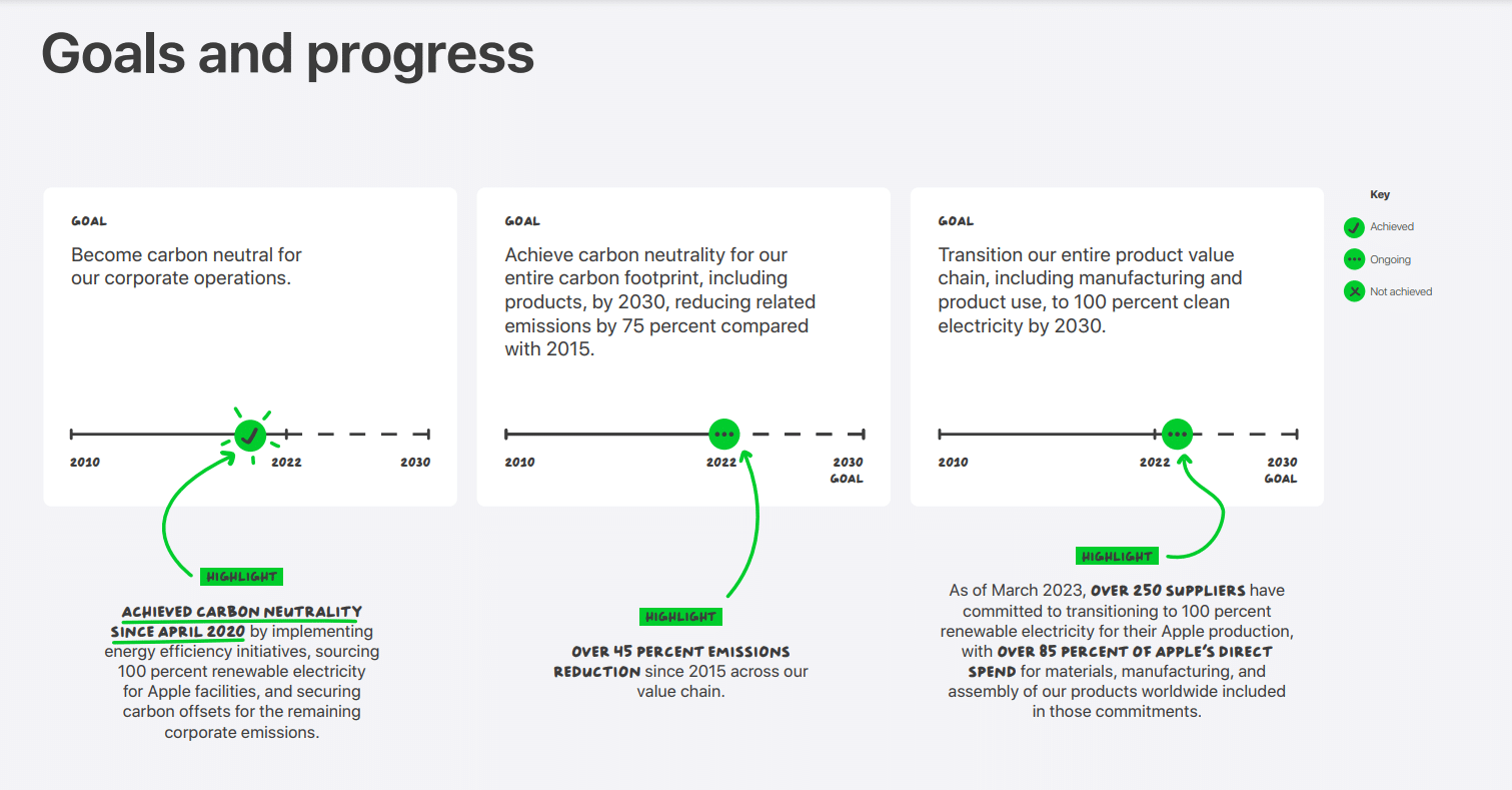 Apple Sustainability Progress
