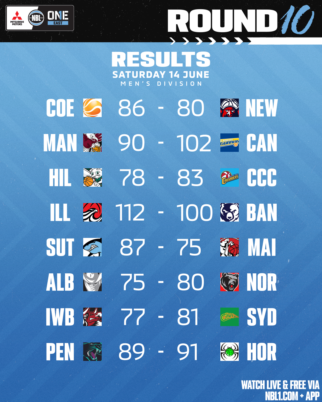 Nbl1   Round Results 2025 Graphic   Penrith Vs Hornsby Ku Ring Gai And More   4x5 (png)