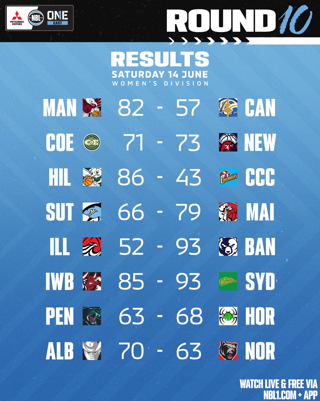 Nbl1   Round Results 2025 Graphic   Albury Wodonga Vs Norths Bears And More   4x5 (png)